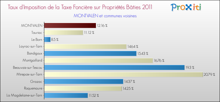 Taux d'imposition de la taxe foncière sur le bati 2011 pour MONTVALEN et les communes proches Comparaison des taux d'imposition de la taxe foncière sur le bati 2011 pour MONTVALEN et les communes voisines
