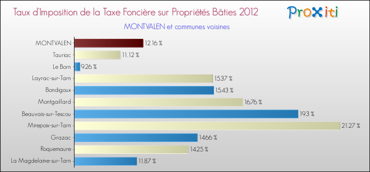 Taux d'imposition de la taxe foncière sur le bati 2012 pour MONTVALEN et les communes proches Comparaison des taux d'imposition de la taxe foncière sur le bati 2012 pour MONTVALEN et les communes voisines