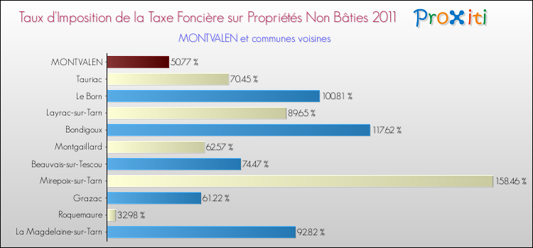 Taux d'imposition de la taxe foncière sur les immeubles et terrains non batis 2011 pour MONTVALEN et les communes proches Comparaison des taux d'imposition de la taxe foncière sur les immeubles et terrains non batis 2011 pour MONTVALEN et les communes voisines
