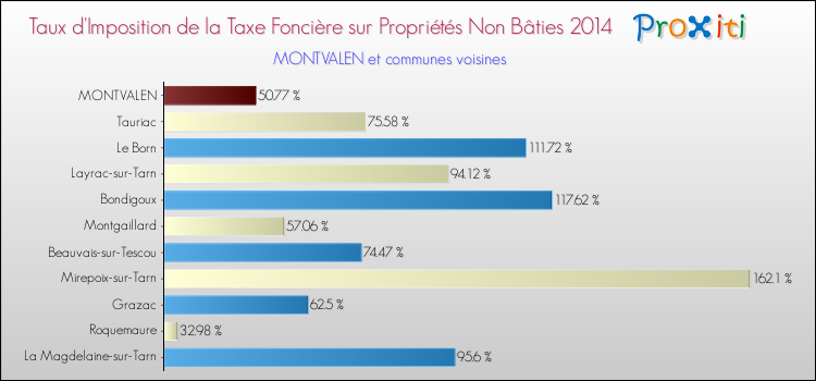 Taux d'imposition de la taxe foncière sur les immeubles et terrains non batis 2014 pour MONTVALEN et les communes proches Comparaison des taux d'imposition de la taxe foncière sur les immeubles et terrains non batis 2014 pour MONTVALEN et les communes voisines