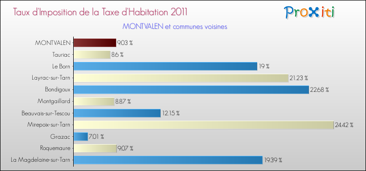 Taux d'imposition de la taxe d'habitation 2011 pour MONTVALEN et les communes proches Comparaison des taux d'imposition de la taxe d'habitation 2011 pour MONTVALEN et les communes voisines