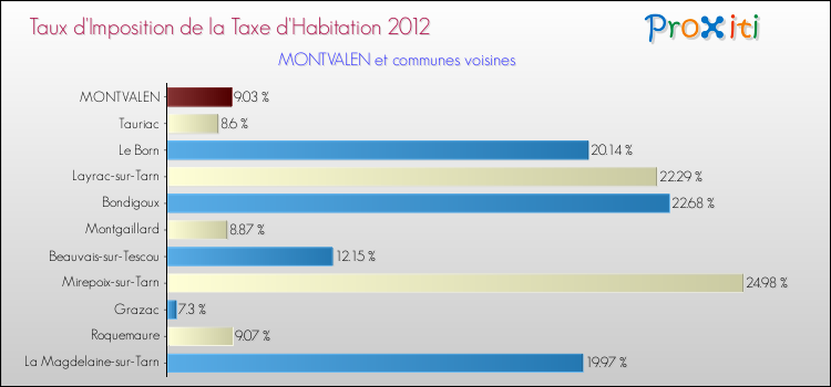 Taux d'imposition de la taxe d'habitation 2012 pour MONTVALEN et les communes proches Comparaison des taux d'imposition de la taxe d'habitation 2012 pour MONTVALEN et les communes voisines