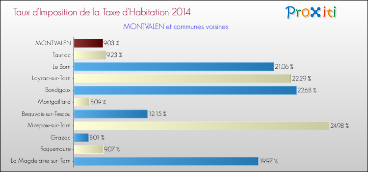 Taux d'imposition de la taxe d'habitation 2014 pour MONTVALEN et les communes proches Comparaison des taux d'imposition de la taxe d'habitation 2014 pour MONTVALEN et les communes voisines
