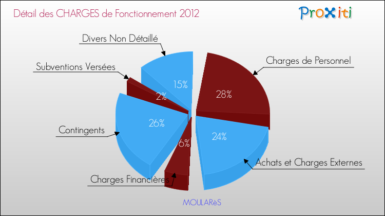 Décomposition des Charges de Fonctionnement 2012 de la commune de MOULARèS Charges de Fonctionnement 2012 pour la commune de MOULARèS