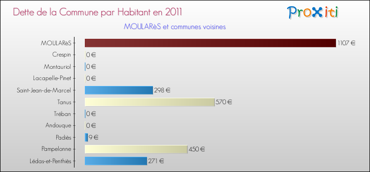 Dette par habitant de la commune en 2011 pour MOULARèS et les communes proches Comparaison de la dette par habitant de la commune en 2011 pour MOULARèS et les communes voisines