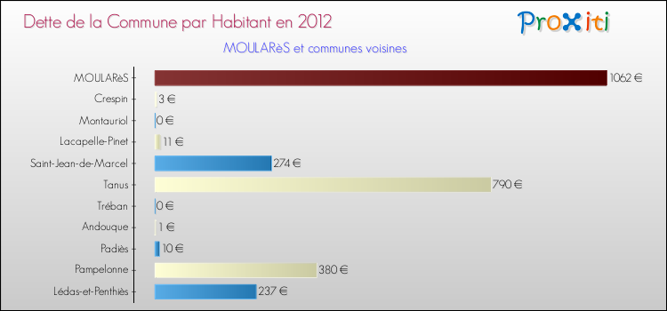 Dette par habitant de la commune en 2012 pour MOULARèS et les communes proches Comparaison de la dette par habitant de la commune en 2012 pour MOULARèS et les communes voisines