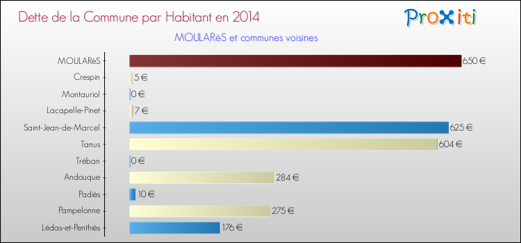 Dette par habitant de la commune en 2014 pour MOULARèS et les communes proches Comparaison de la dette par habitant de la commune en 2014 pour MOULARèS et les communes voisines