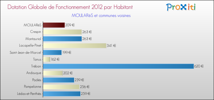 Montant des dotations globales de fonctionnement DGF par Habitant pour MOULARèS et les communes proches Comparaison des des dotations globales de fonctionnement DGF par habitant pour MOULARèS et les communes voisines