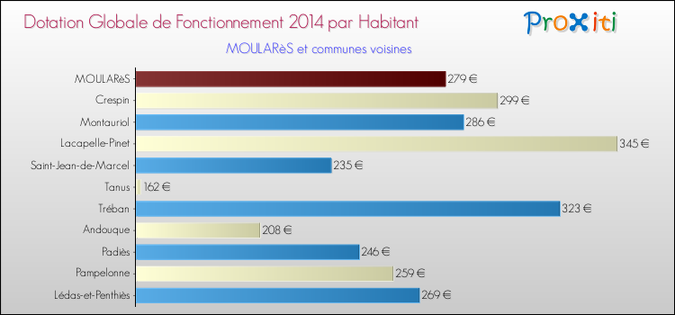 Montant des dotations globales de fonctionnement DGF par Habitant pour MOULARèS et les communes proches en 2014. Comparaison des des dotations globales de fonctionnement DGF par habitant pour MOULARèS et les communes voisines en 2014.