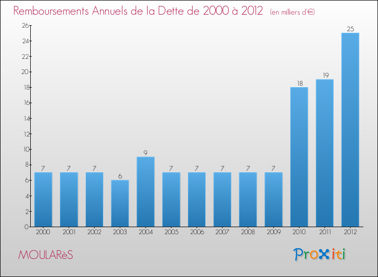 Evolution de l'annuité de la dette pour la commune de MOULARèS de 2000 à 2012 Annuités de la dette pour MOULARèS de 2000 à 2012