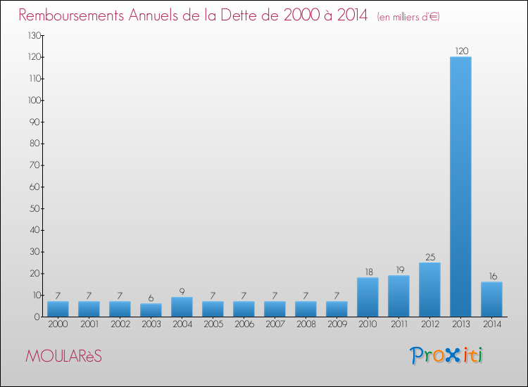 Evolution de l'annuité de la dette pour la commune de MOULARèS de 2000 à 2014 Annuités de la dette pour MOULARèS de 2000 à 2014