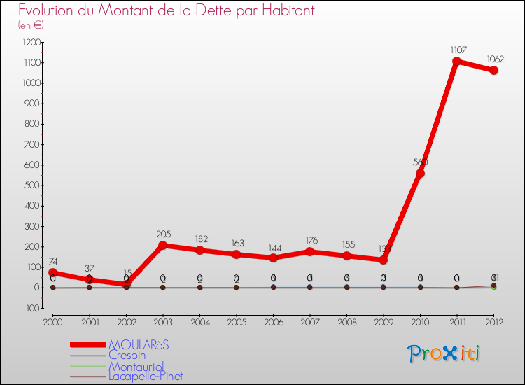 Evolution de la dette par habitant pour la commune de MOULARèS et les communes proches de 2000 à 2012 Comparaison de la dette par habitant pour MOULARèS et les communes voisines de 2000 à 2012