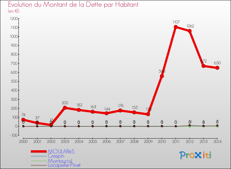 Evolution de la dette par habitant pour la commune de MOULARèS et les communes proches de 2000 à 2014 Comparaison de la dette par habitant pour MOULARèS et les communes voisines de 2000 à 2014