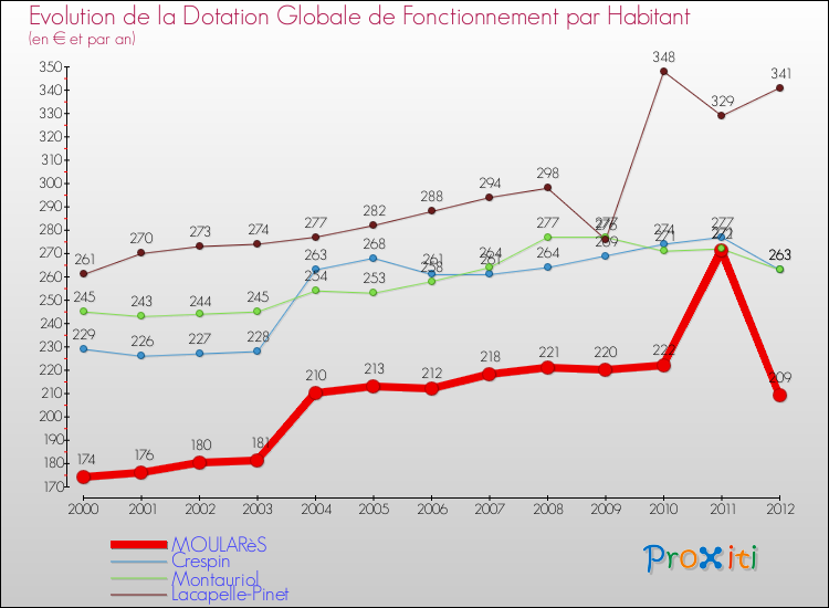 Evolution et montant de la dotation globale de fonctionnement par Habitant pour MOULARèS et les communes proches Comparaison des dotations globales de fonctionnement par habitant pour MOULARèS et les communes voisines