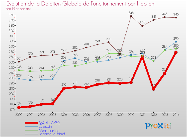 Evolution et montant de la dotation globale de fonctionnement par Habitant pour MOULARèS et les communes proches de 2000 à 2014. Comparaison des dotations globales de fonctionnement par habitant pour MOULARèS et les communes voisines de 2000 à 2014.