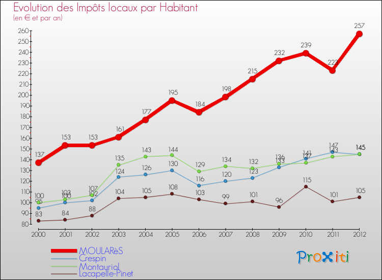 Evolution et montant des impôts locaux par Habitant pour MOULARèS et les communes proches Comparaison des impôts locaux par habitant pour MOULARèS et les communes voisines
