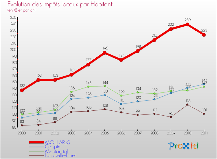 Evolution et montant des impôts locaux par Habitant pour MOULARèS et les communes proches Comparaison des impôts locaux par habitant pour MOULARèS et les communes voisines