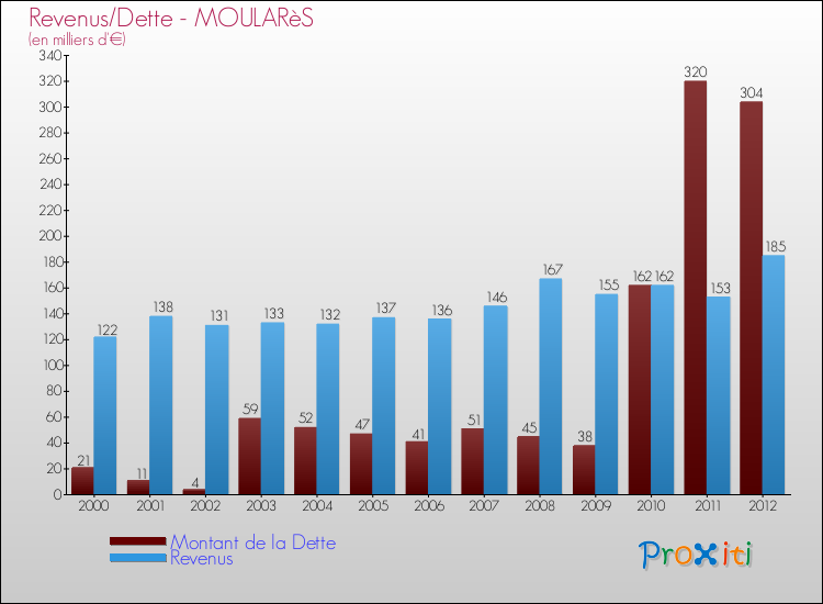 Evolution comparée de la dette et des revenus pour la commune de MOULARèS de 2000 à 2012 Comparaison de la dette et des revenus pour MOULARèS de 2000 à 2012