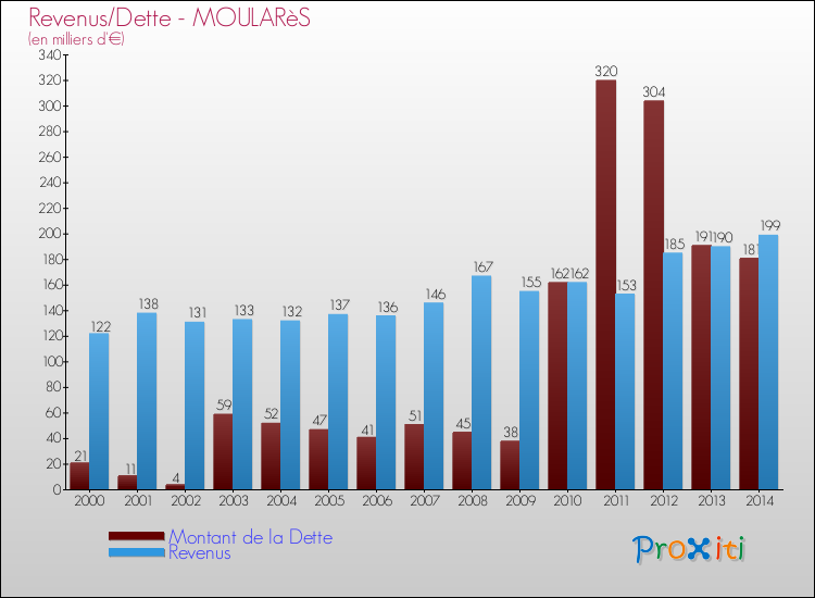 Evolution comparée de la dette et des revenus pour la commune de MOULARèS de 2000 à 2014 Comparaison de la dette et des revenus pour MOULARèS de 2000 à 2014