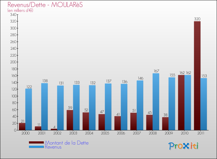 Evolution comparée de la dette et des revenus pour la commune de MOULARèS de 2000 à 2011 Comparaison de la dette et des revenus pour MOULARèS de 2000 à 2011