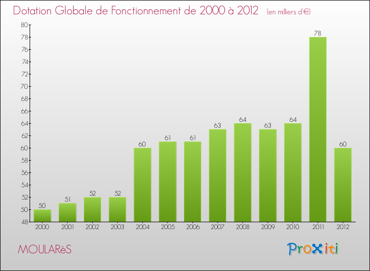 Evolution du montant de la Dotation Globale de Fonctionnement pour la commune de MOULARèS de 2000 à 2012 Evolution du montant de la Dotation Globale de Fonctionnement pour MOULARèS de 2000 à 2012