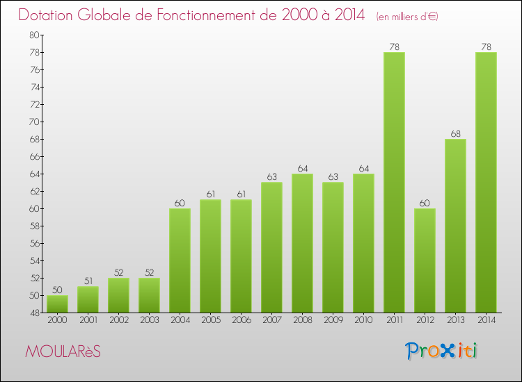 Evolution du montant de la Dotation Globale de Fonctionnement pour la commune de MOULARèS de 2000 à 2014 Evolution du montant de la Dotation Globale de Fonctionnement pour MOULARèS de 2000 à 2014
