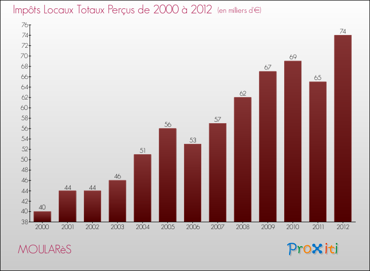 Evolution des Impôts Locaux pour la commune de MOULARèS de 2000 à 2012 Evolution des Impôts Locaux pour MOULARèS de 2000 à 2012