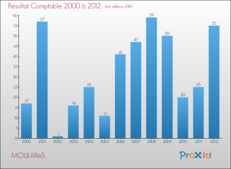 Evolution du résultat comptable pour la commune de MOULARèS de 2000 à 2012 Evolution du résultat comptable pour MOULARèS de 2000 à 2012