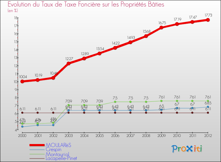 Evolution du taux de la taxe foncière sur le bati pour MOULARèS et les communes proches de 2000 à 2012 Comparaison des taux de taxe foncière sur le bati pour MOULARèS et les communes voisines de 2000 à 2012