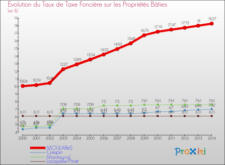 Evolution du taux de la taxe foncière sur le bati pour MOULARèS et les communes proches de 2000 à 2014 Comparaison des taux de taxe foncière sur le bati pour MOULARèS et les communes voisines de 2000 à 2014