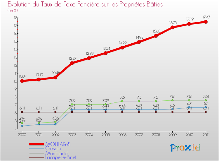 Evolution du taux de la taxe foncière sur le bati pour MOULARèS et les communes proches Comparaison des taux de taxe foncière sur le bati pour MOULARèS et les communes voisines