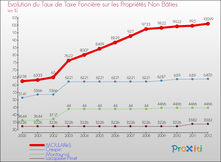 Evolution du taux de la taxe foncière sur les immeubles et terrains non batis pour MOULARèS et les communes proches de 2000 à 2012 Comparaison des taux de la taxe foncière sur les immeubles et terrains non batis pour MOULARèS et les communes voisines de 2000 à 2012