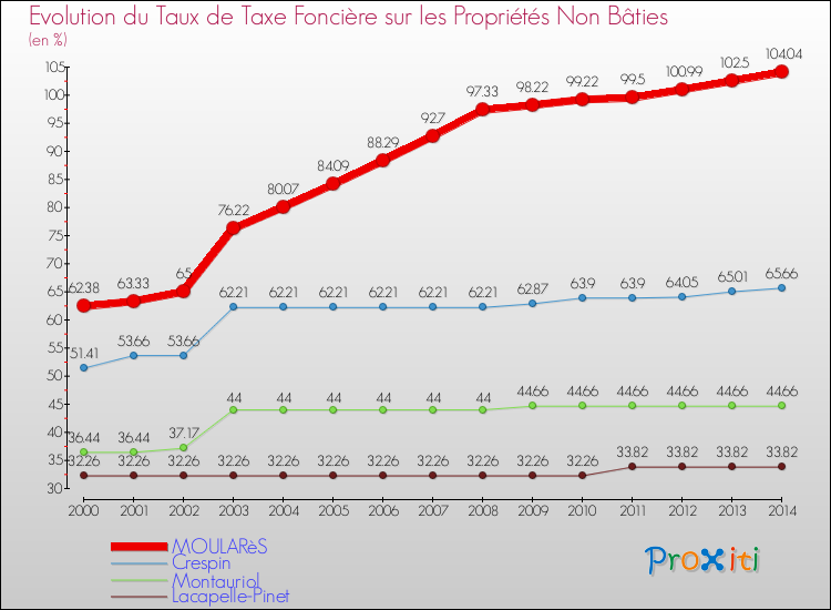 Evolution du taux de la taxe foncière sur les immeubles et terrains non batis pour MOULARèS et les communes proches de 2000 à 2014 Comparaison des taux de la taxe foncière sur les immeubles et terrains non batis pour MOULARèS et les communes voisines de 2000 à 2014