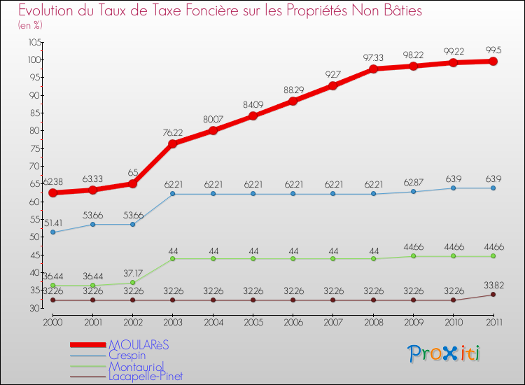 Evolution du taux de la taxe foncière sur les immeubles et terrains non batis pour MOULARèS et les communes proches Comparaison des taux de la taxe foncière sur les immeubles et terrains non batis pour MOULARèS et les communes voisines