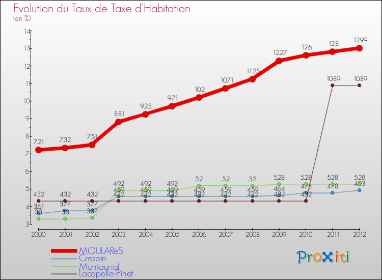 Evolution du taux de la taxe d'habitation pour MOULARèS et les communes proches Comparaison des taux de la taxe d'habitation pour MOULARèS et les communes voisines