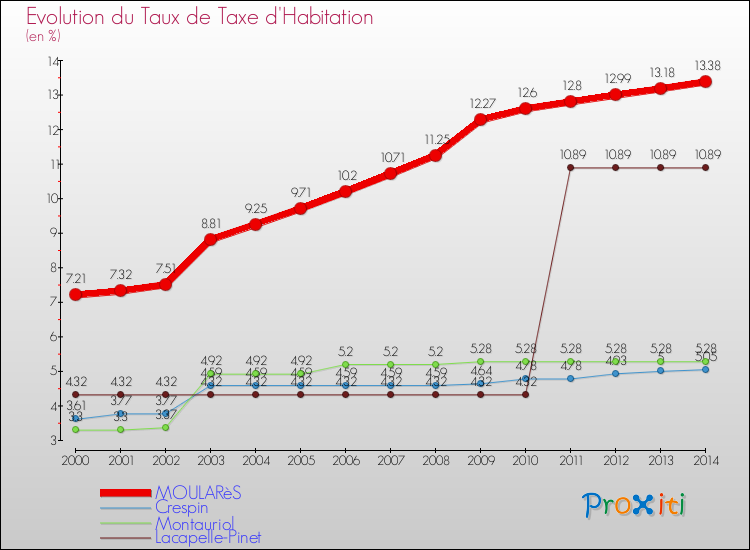 Evolution du taux de la taxe d'habitation pour MOULARèS et les communes proches de 2000 à 2014 Comparaison des taux de la taxe d'habitation pour MOULARèS et les communes voisines de 2000 à 2014