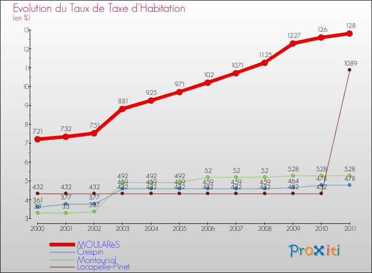 Evolution du taux de la taxe d'habitation pour MOULARèS et les communes proches Comparaison des taux de la taxe d'habitation pour MOULARèS et les communes voisines