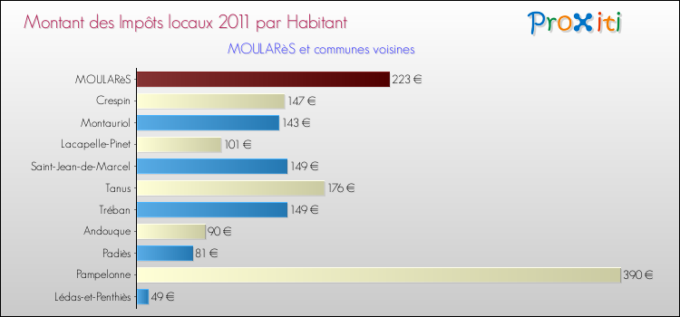 Montant des impôts locaux par Habitant pour MOULARèS et les communes proches Comparaison des impôts locaux par habitant pour MOULARèS et les communes voisines