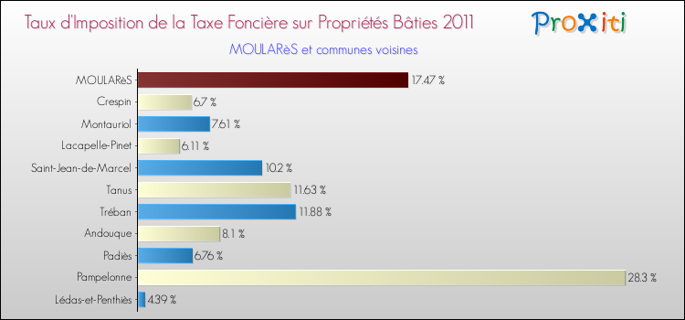 Taux d'imposition de la taxe foncière sur le bati 2011 pour MOULARèS et les communes proches Comparaison des taux d'imposition de la taxe foncière sur le bati 2011 pour MOULARèS et les communes voisines