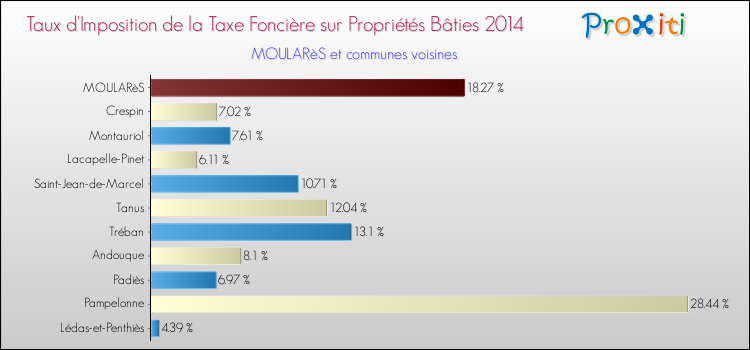 Taux d'imposition de la taxe foncière sur le bati 2014 pour MOULARèS et les communes proches Comparaison des taux d'imposition de la taxe foncière sur le bati 2014 pour MOULARèS et les communes voisines
