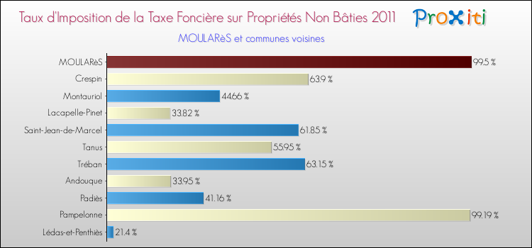 Taux d'imposition de la taxe foncière sur les immeubles et terrains non batis 2011 pour MOULARèS et les communes proches Comparaison des taux d'imposition de la taxe foncière sur les immeubles et terrains non batis 2011 pour MOULARèS et les communes voisines