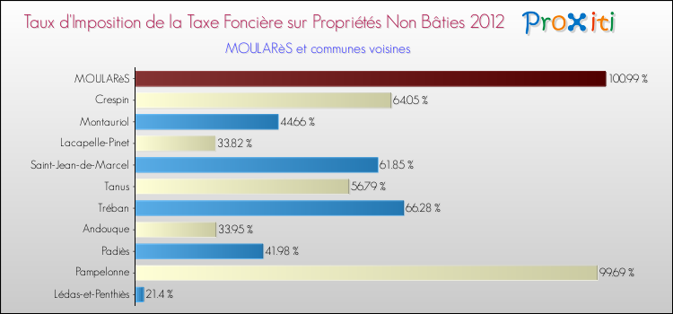 Taux d'imposition de la taxe foncière sur les immeubles et terrains non batis 2012 pour MOULARèS et les communes proches Comparaison des taux d'imposition de la taxe foncière sur les immeubles et terrains non batis 2012 pour MOULARèS et les communes voisines