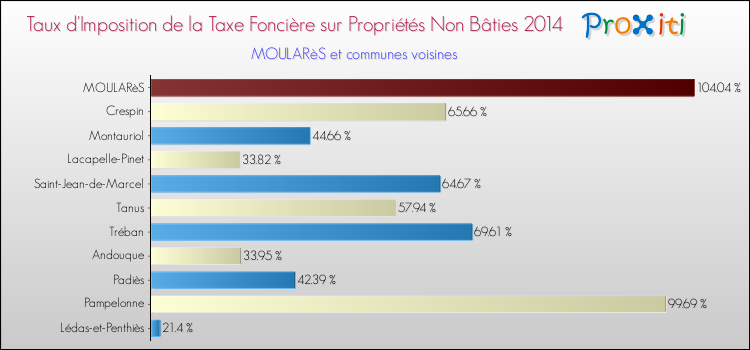 Taux d'imposition de la taxe foncière sur les immeubles et terrains non batis 2014 pour MOULARèS et les communes proches Comparaison des taux d'imposition de la taxe foncière sur les immeubles et terrains non batis 2014 pour MOULARèS et les communes voisines