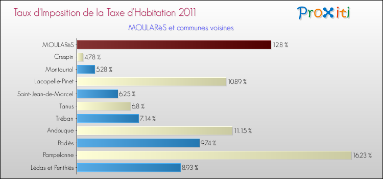 Taux d'imposition de la taxe d'habitation 2011 pour MOULARèS et les communes proches Comparaison des taux d'imposition de la taxe d'habitation 2011 pour MOULARèS et les communes voisines
