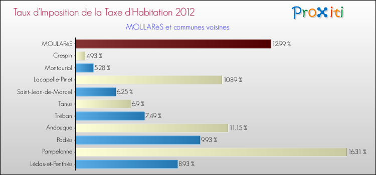 Taux d'imposition de la taxe d'habitation 2012 pour MOULARèS et les communes proches Comparaison des taux d'imposition de la taxe d'habitation 2012 pour MOULARèS et les communes voisines