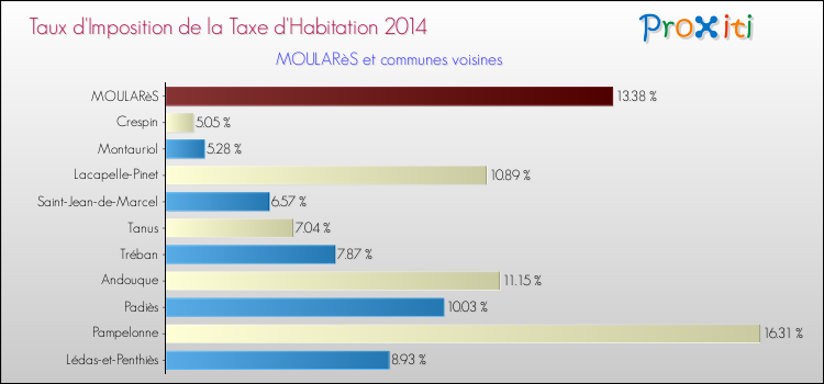 Taux d'imposition de la taxe d'habitation 2014 pour MOULARèS et les communes proches Comparaison des taux d'imposition de la taxe d'habitation 2014 pour MOULARèS et les communes voisines
