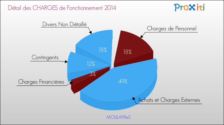 Décomposition des Charges de Fonctionnement 2014 de la commune de MOULAYRèS Charges de Fonctionnement 2014 pour la commune de MOULAYRèS