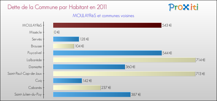 Dette par habitant de la commune en 2011 pour MOULAYRèS et les communes proches Comparaison de la dette par habitant de la commune en 2011 pour MOULAYRèS et les communes voisines