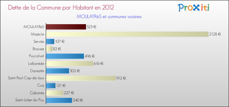 Dette par habitant de la commune en 2012 pour MOULAYRèS et les communes proches Comparaison de la dette par habitant de la commune en 2012 pour MOULAYRèS et les communes voisines