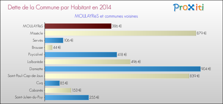 Dette par habitant de la commune en 2014 pour MOULAYRèS et les communes proches Comparaison de la dette par habitant de la commune en 2014 pour MOULAYRèS et les communes voisines